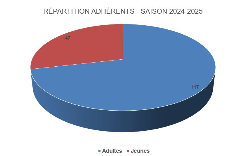 Répartition adhérents - Saison 2024-2025